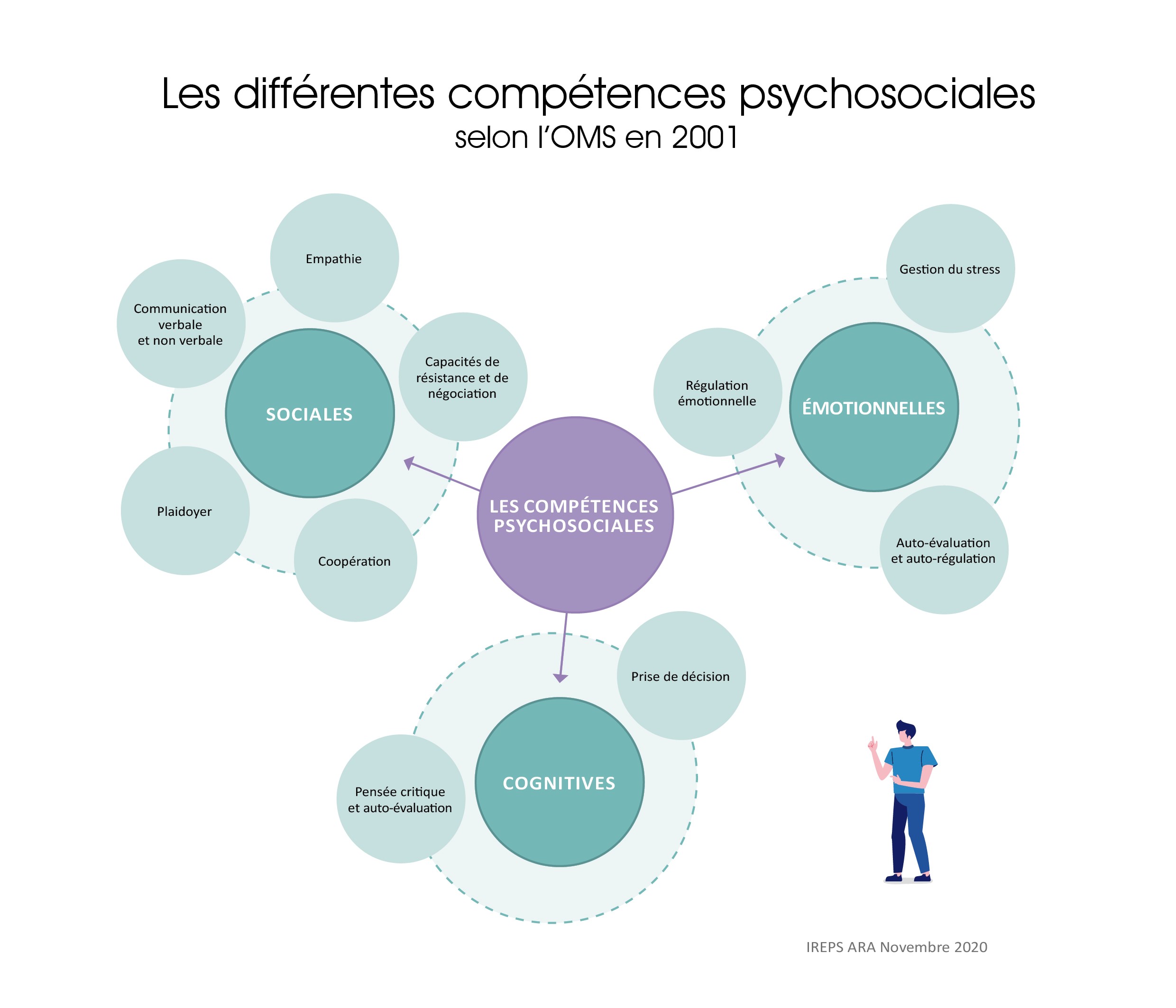 Les compétences psychosociales : un levier pour éduquer à la santé