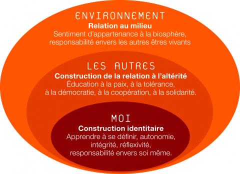 Schema les trois sphères inter-reliées du développement pesonnel et social, Lucie Sauvé, "education, environnement et développement durable.
