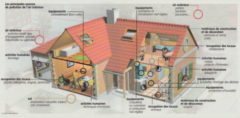 Illustration d'une maison en 3D avec les principales sources de pollution de l’air intérieur