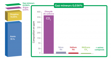Graphique qui represente la composition en ppm de l'atmosphère dans ses couches inférieures avec les gaz mineurs
