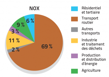 Graphique representant les sources d’émissions de NOx en Languedoc Roussillon